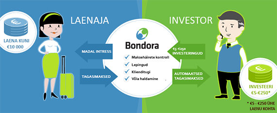 Bondora - teeni 20.74% tootlust aastas